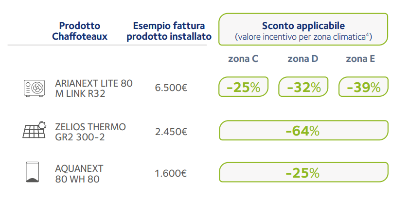 Percentuali di sconto in base a prodotto e zona climatica